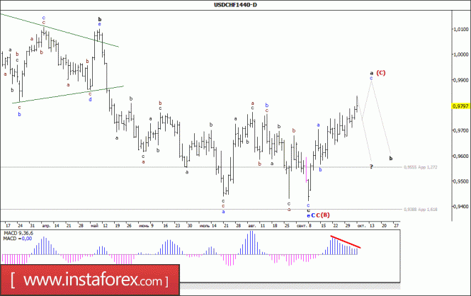 Wave analysis of the USD / CHF currency pair. Weekly review