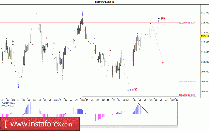 Wave analysis of the USD / JPY currency pair. Weekly review