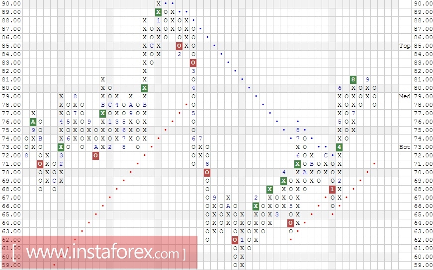 Акции компании Wal-Mart Stores, Inc. (WMT). Анализ методом Крестики-нолики на 09.10.2017