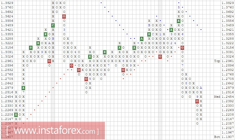 Валютная пара USD\CAD. Анализ методом Крестики-нолики на 09.10.2017