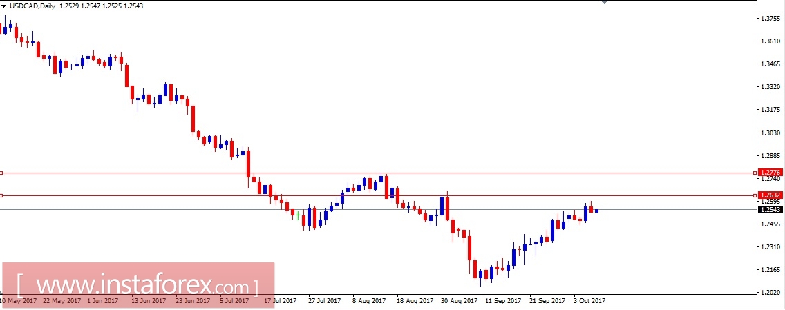 Валютная пара USD\CAD. Анализ методом Крестики-нолики на 09.10.2017