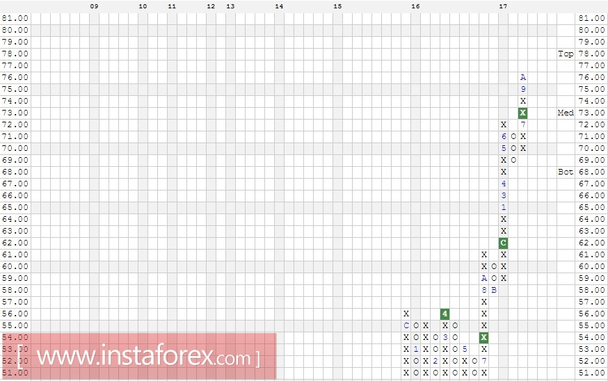 Акции компании Microsoft Corporation (MSFT). Анализ методом Крестики-нолики на 09.10.2017