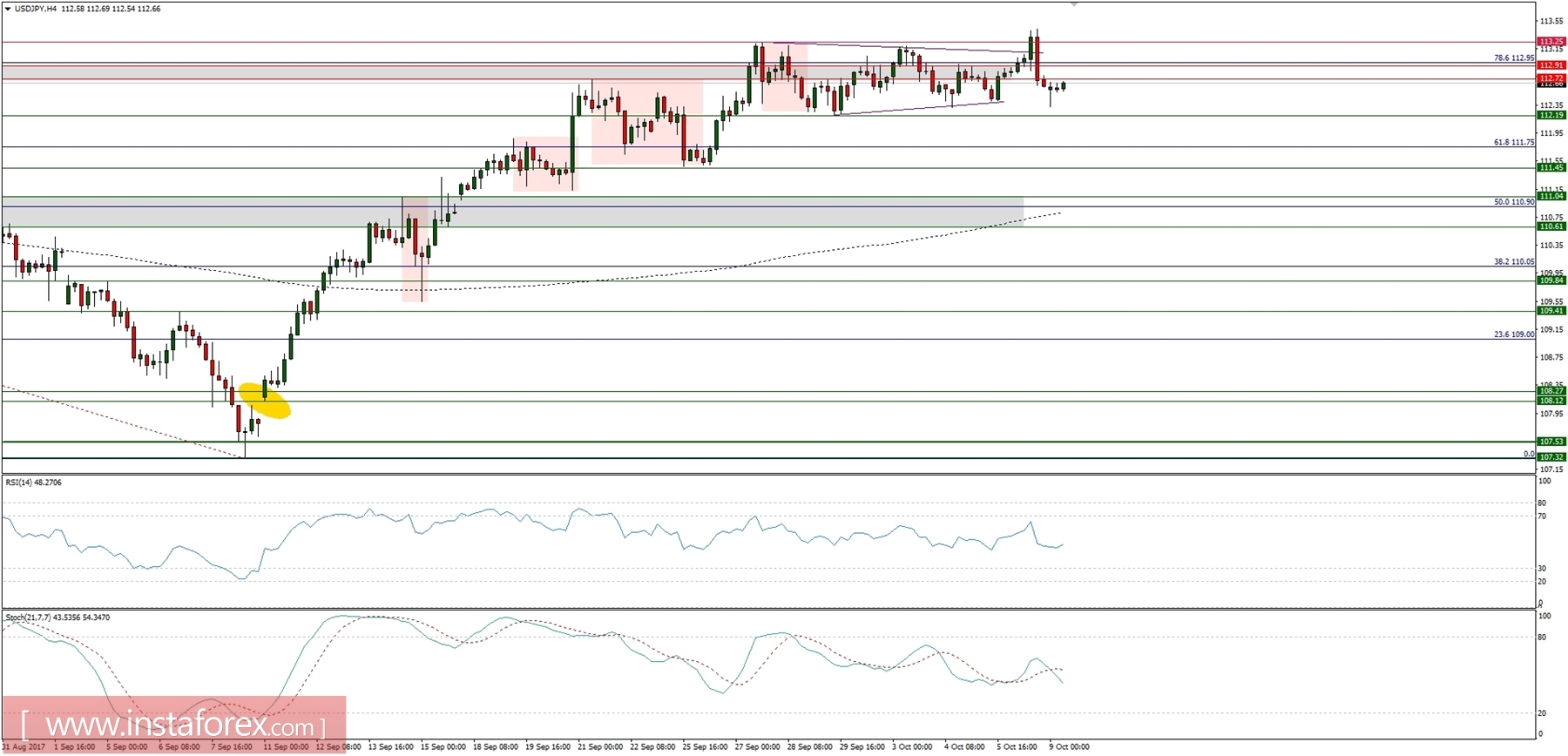Trading plan for 09/10/2017