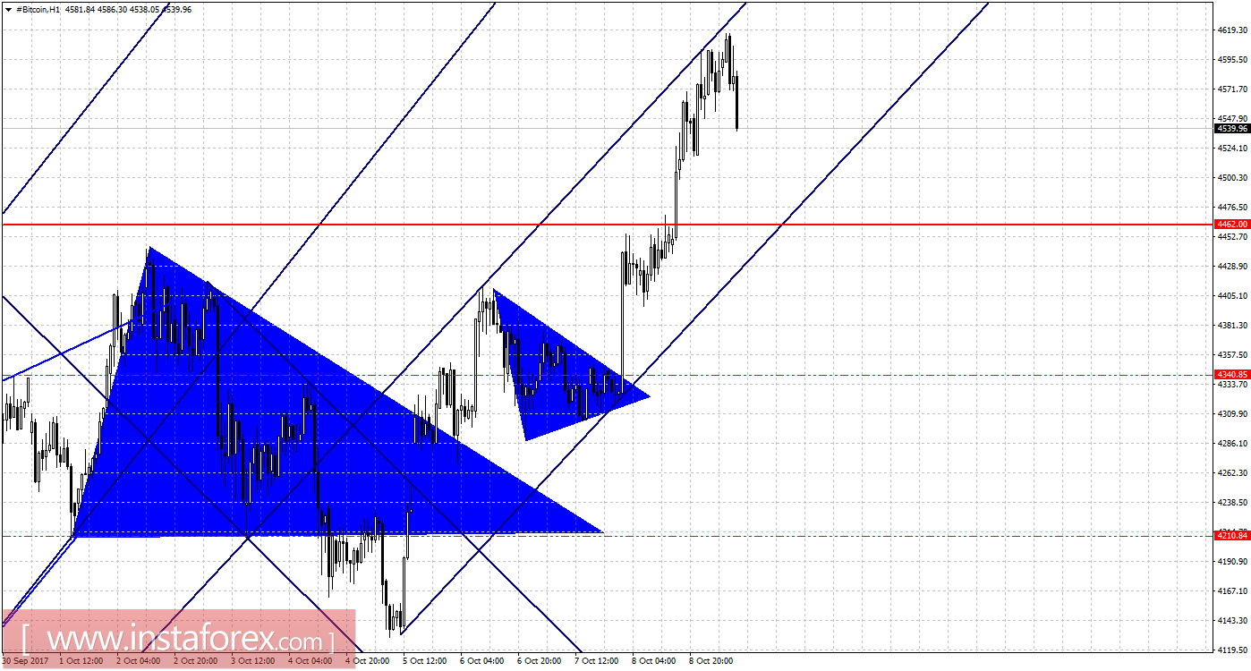 Графический анализ #Bitcoin на 9 октября