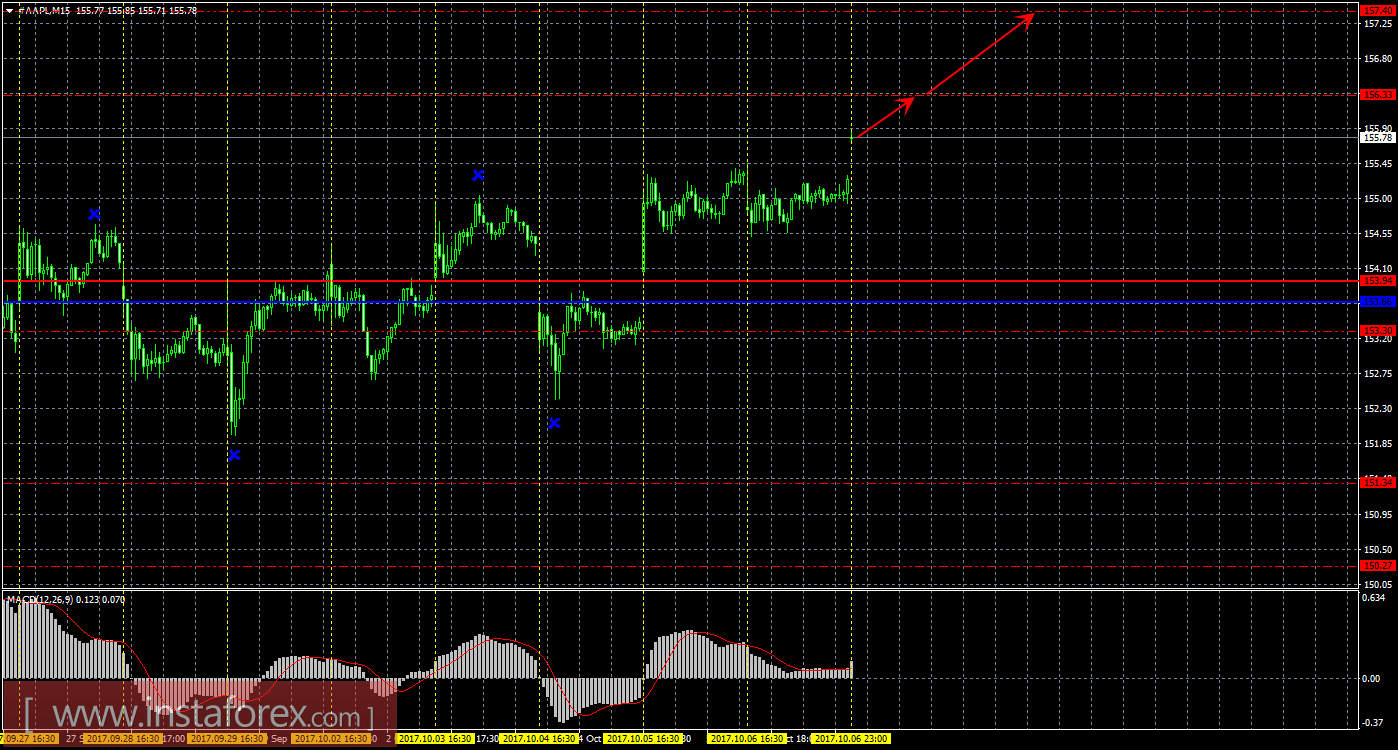 Технический и свечной анализ акций Apple на 9 октября 2017 года	