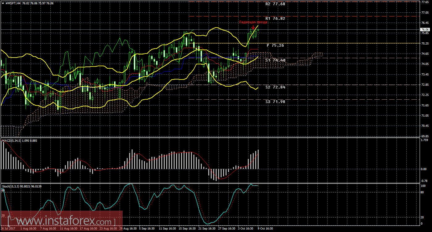 Технический и свечной анализ акций Microsoft Corporation на 9 октября 2017 года