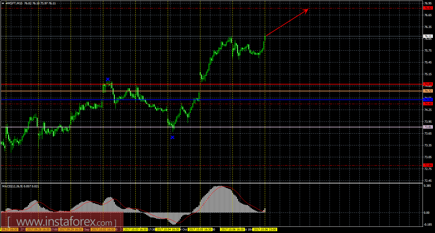 Технический и свечной анализ акций Microsoft Corporation на 9 октября 2017 года
