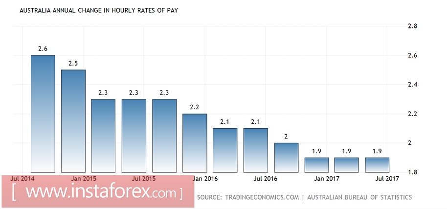 The Australian dollar weakens: the RBA did not exclude interest rate cuts