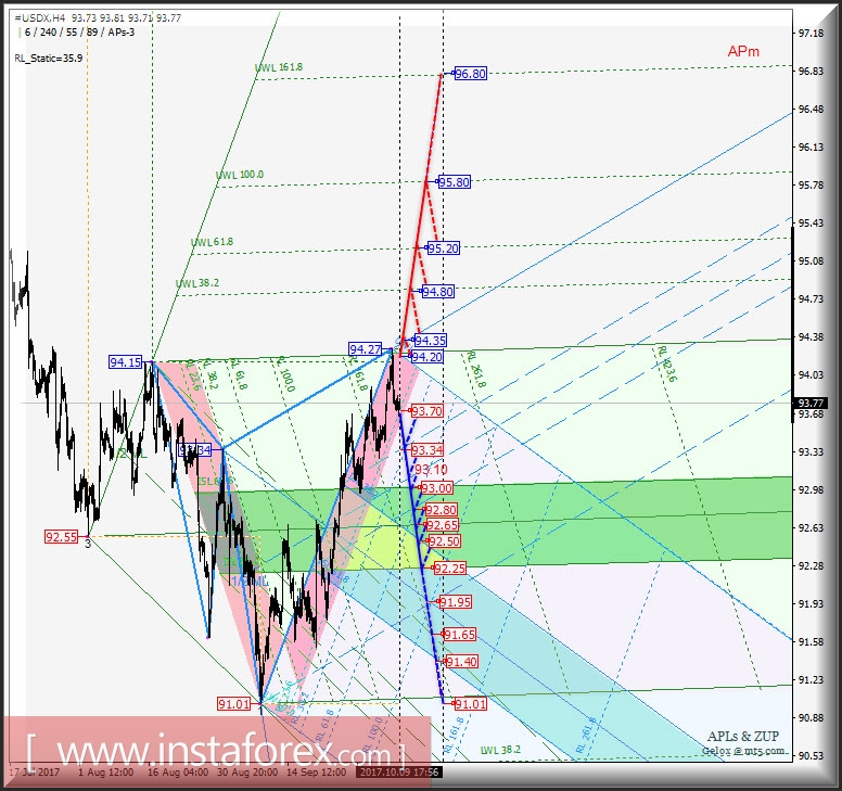#USDX h4. Перспективы развития движения с 10 октября 2017 г. Анализ APLs &amp; ZUP