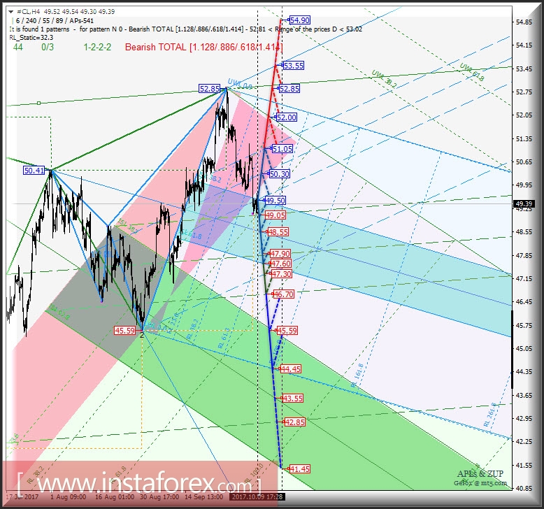 #CL h4. Перспективы развития движения с 10 октября 2017 г. Анализ APLs &amp; ZUP