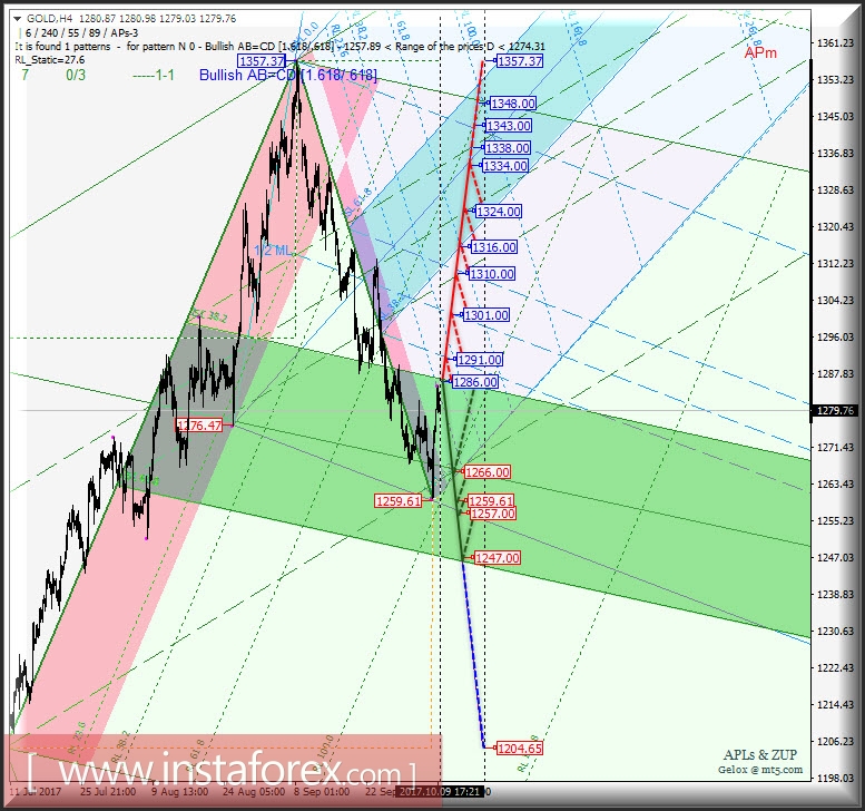 Gold Spot h4. Перспективы развития движения с 10 октября 2017 г. Анализ APLs &amp; ZUP