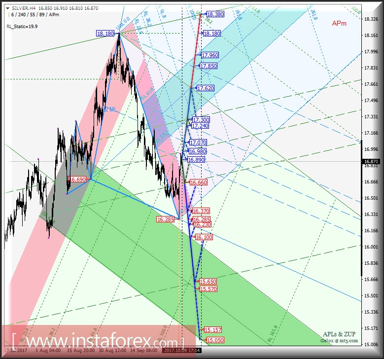 Silver Spot h4. Перспективы развития движения с 10 октября 2017 г. Анализ APLs &amp; ZUP
