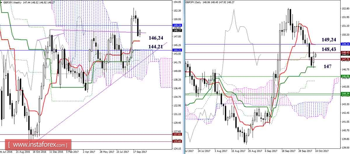 Дневной обзор GBP/JPY и EUR/JPY на 10.10.17. Индикатор Ишимоку