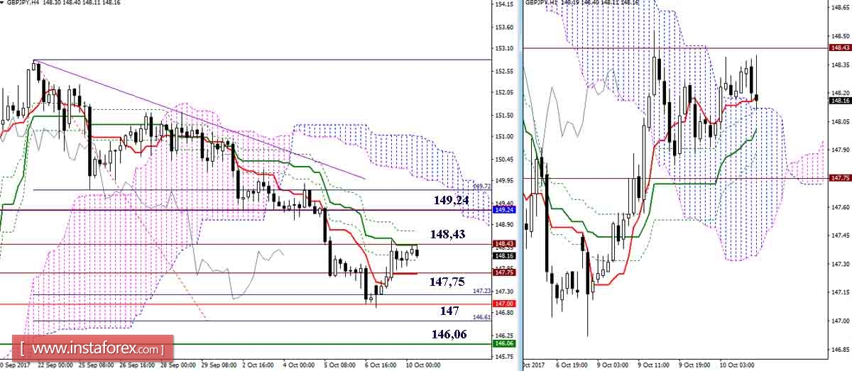 Дневной обзор GBP/JPY и EUR/JPY на 10.10.17. Индикатор Ишимоку
