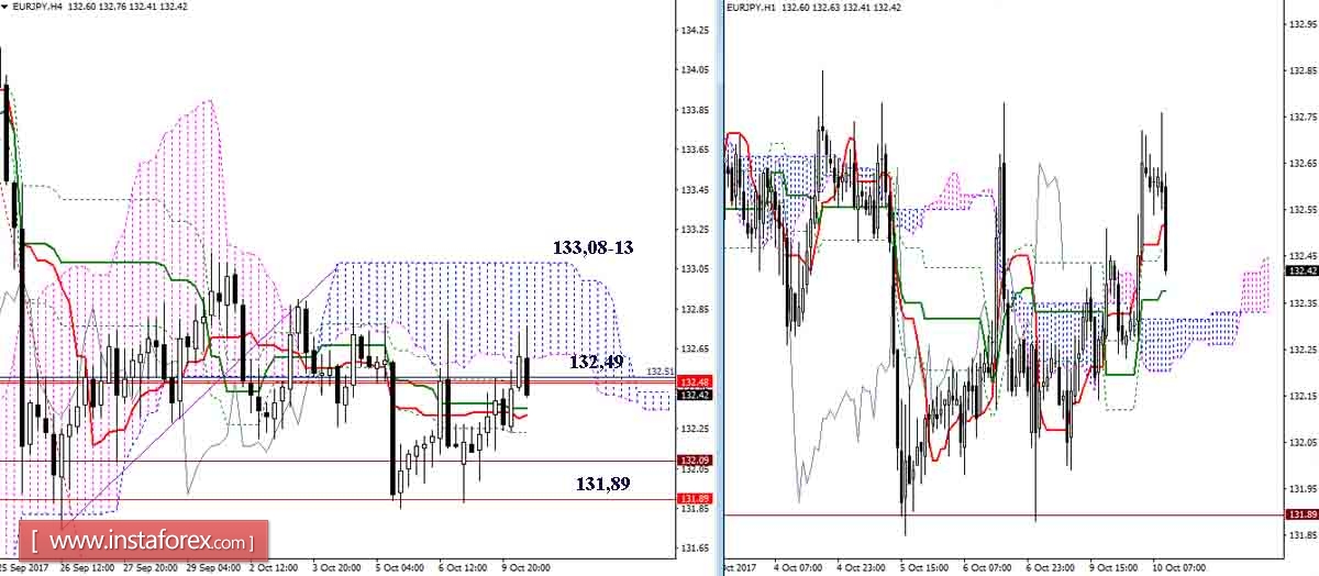 The daily review of GBP / JPY and EUR / JPY on 10/10/17. Ichimoku Indicator