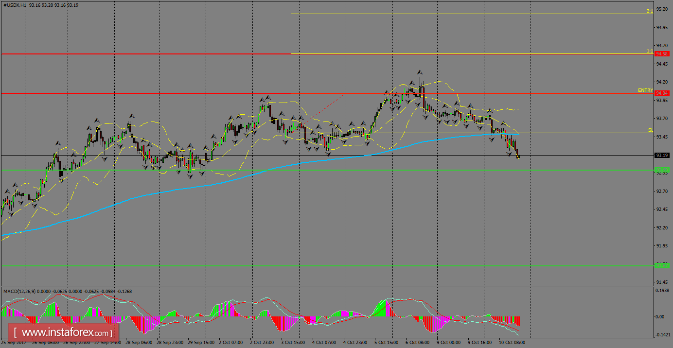 Analisis harian dari USDX untuk 11 Oktober, 2017
