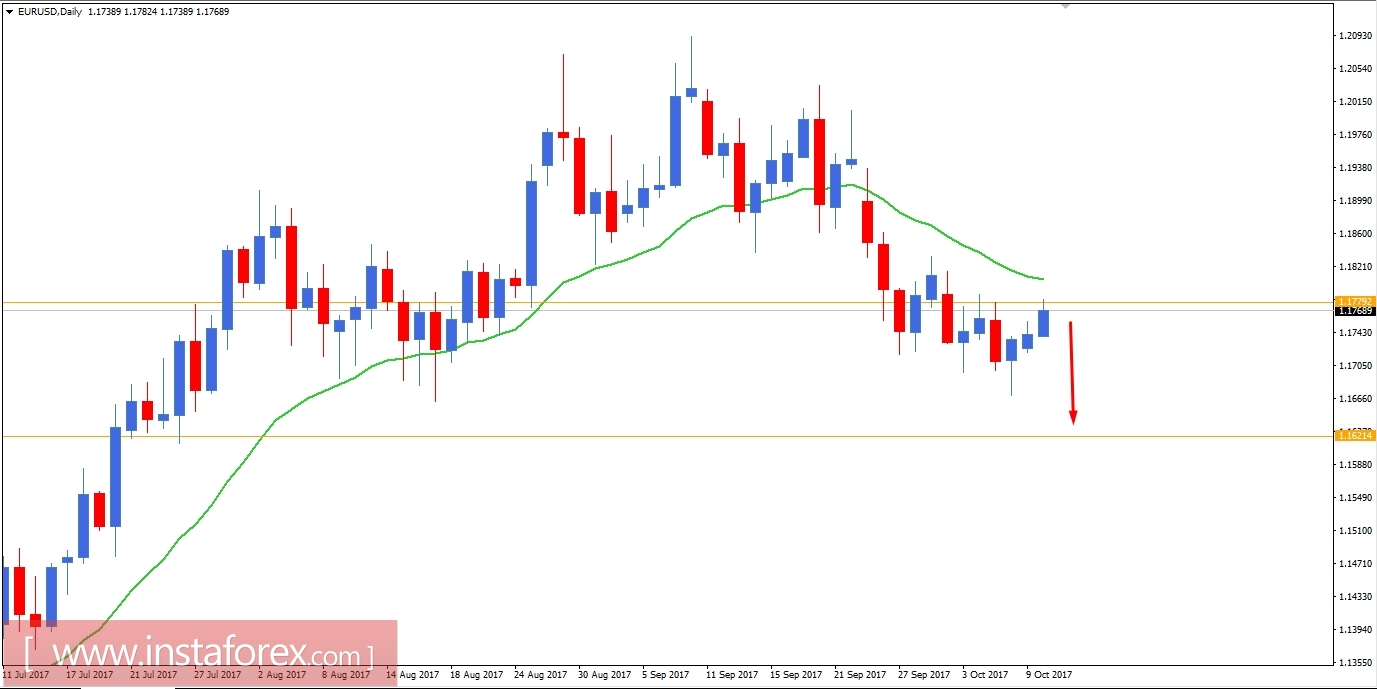 Fundamental Analysis of EUR/USD for October 10, 2017
