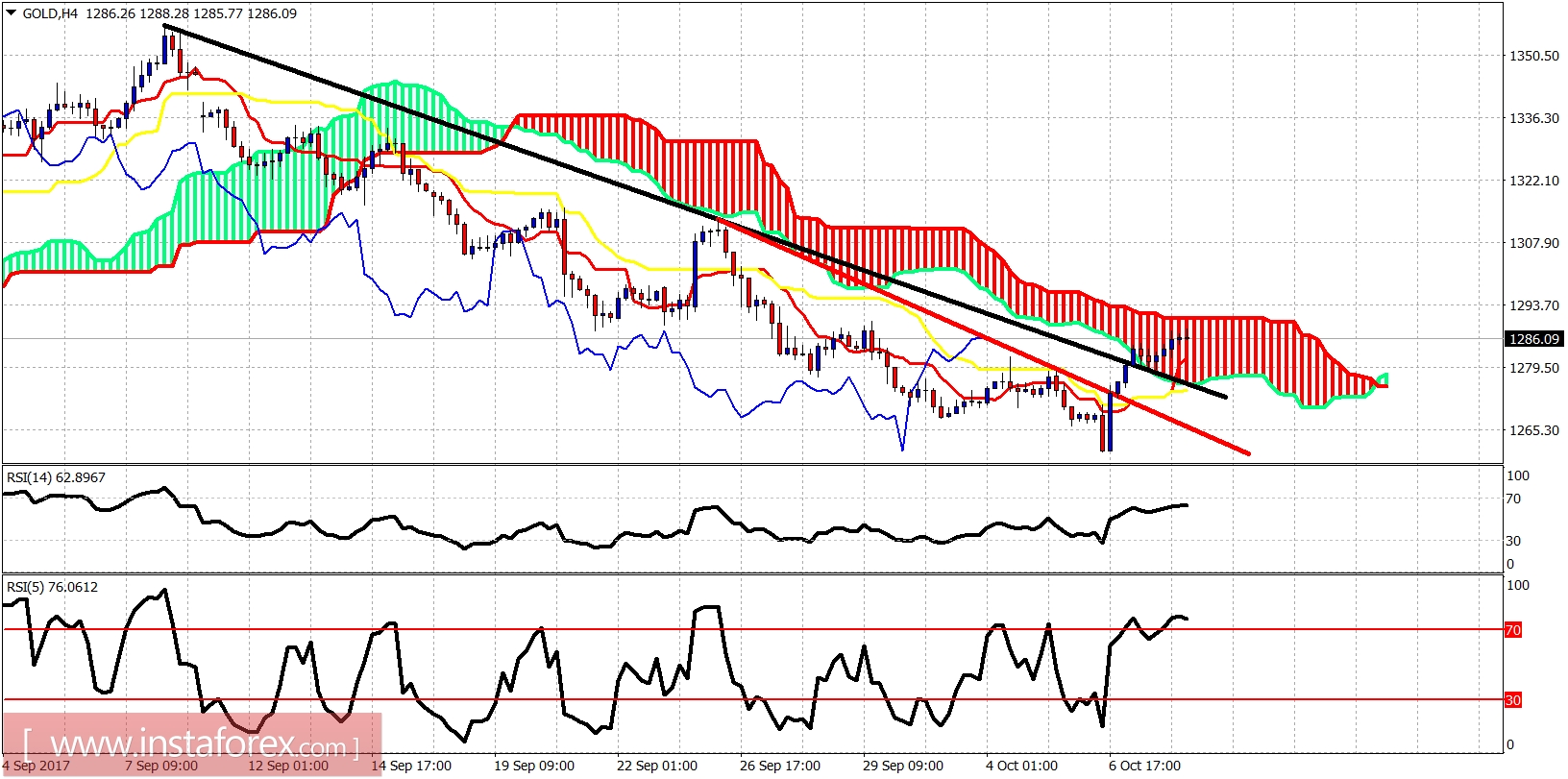 Analisis indikator Ichimoku dari emas untuk 10 Oktober, 2017