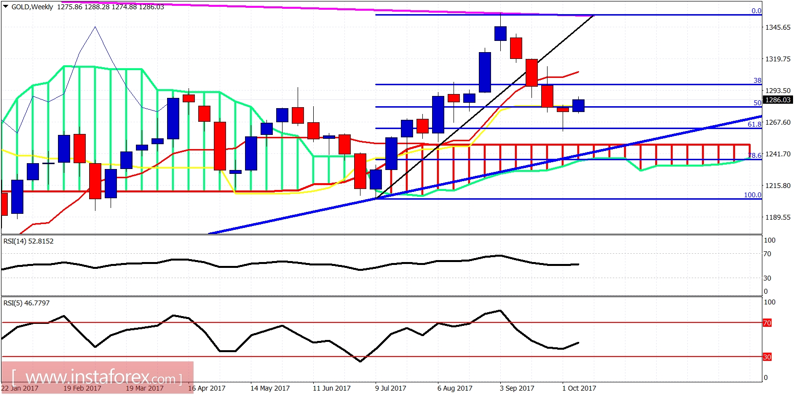 Analisis indikator Ichimoku dari emas untuk 10 Oktober, 2017