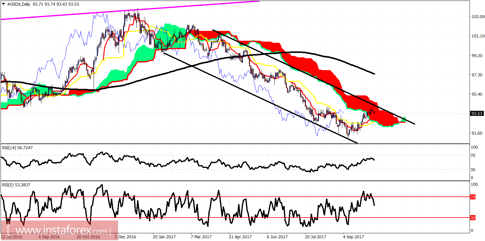 Analisis indikator ichimoku dari USDX untuk 10 Oktober, 2017
