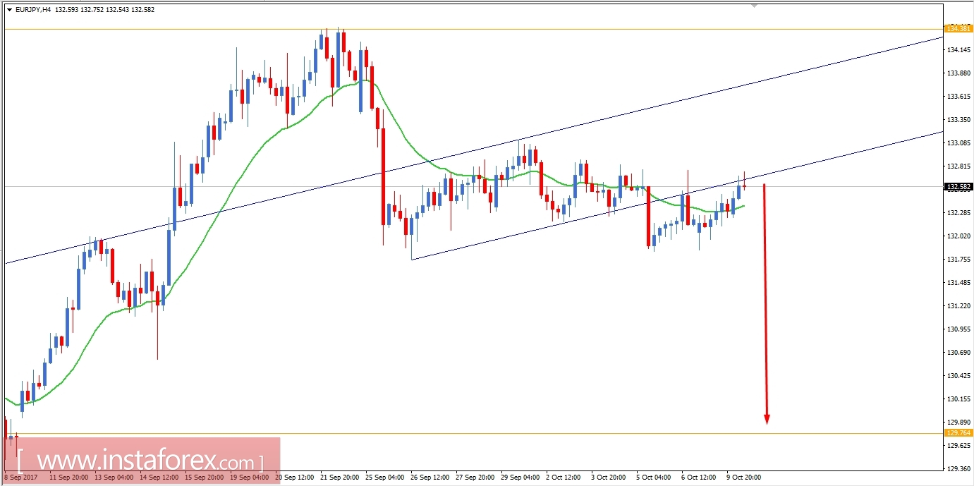 Fundamental Analysis of EUR/JPY for October 10, 2017