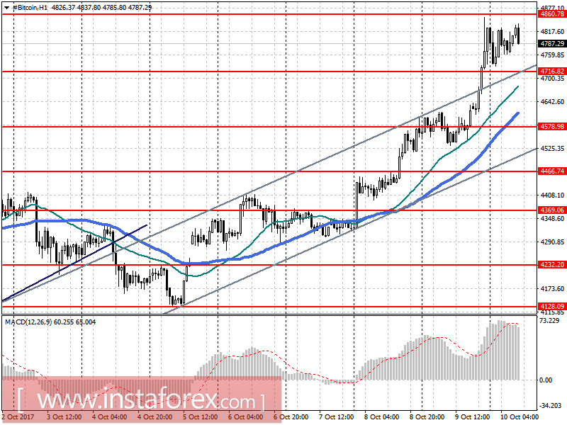 Прогноз Bitcoin на 10 октября