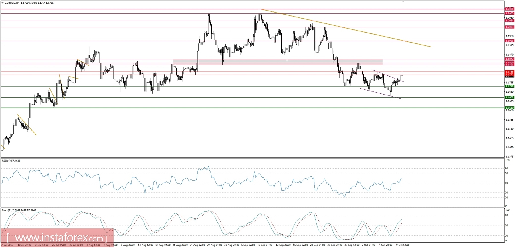 Trading plan for 10/10/2017