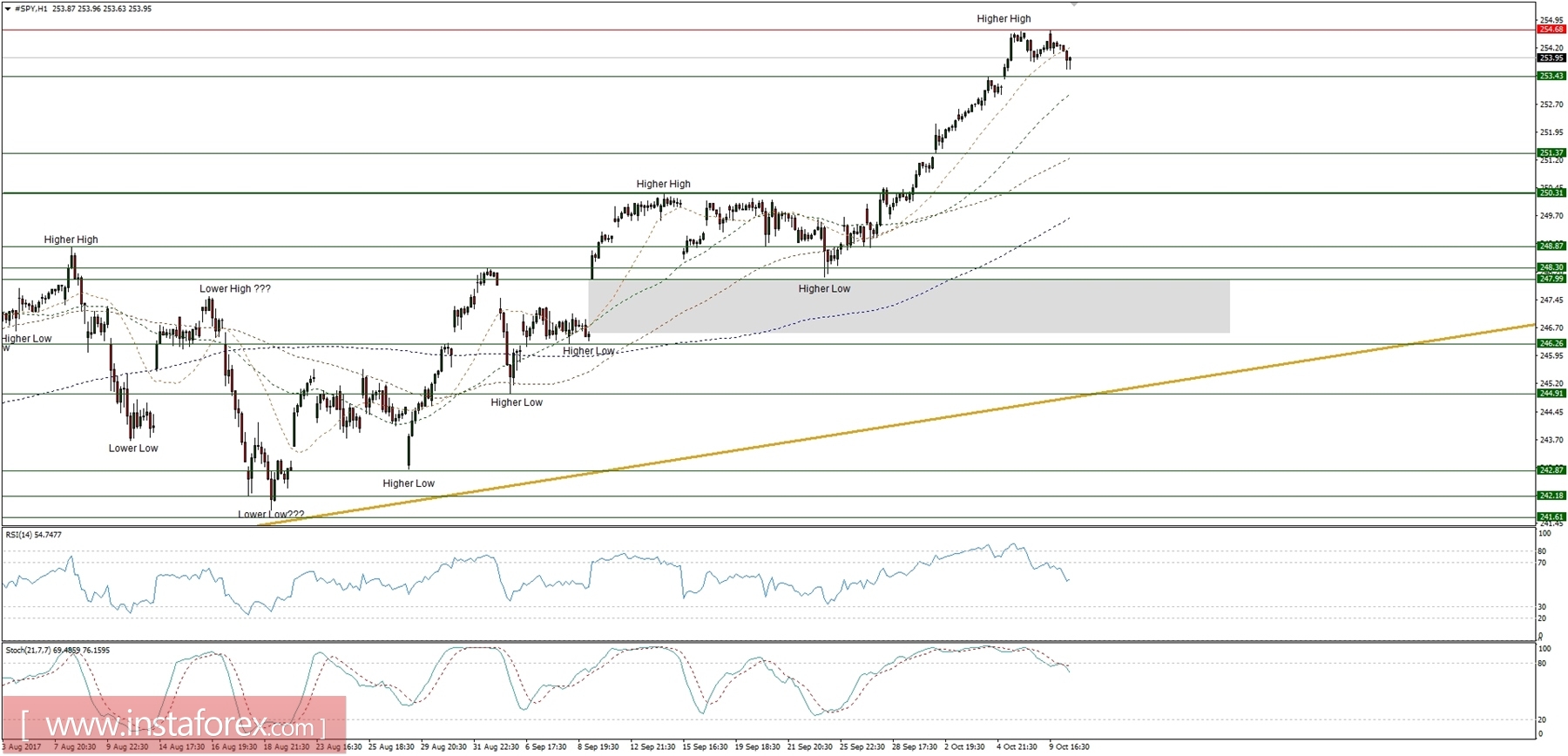 Trading plan for 10/10/2017