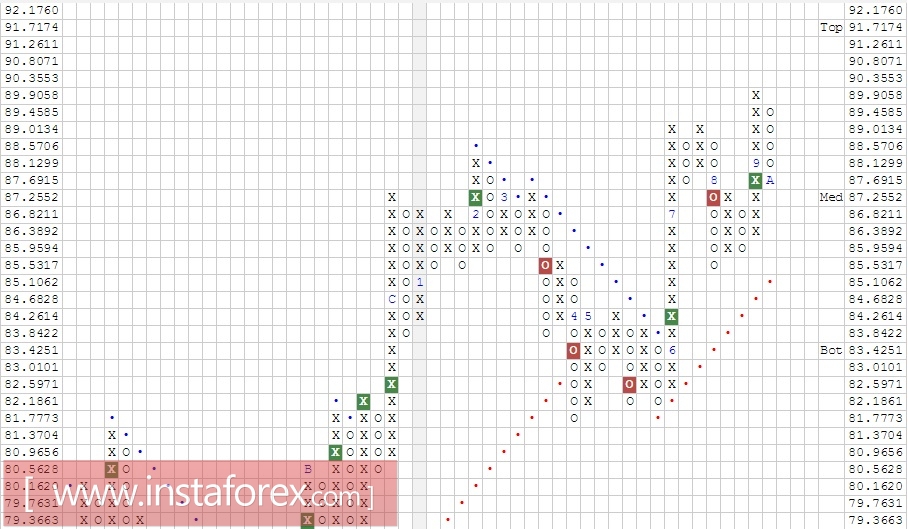 Валютная пара AUD\JPY. Анализ методом Крестики-нолики на 10.10.2017