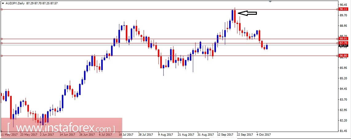 Валютная пара AUD\JPY. Анализ методом Крестики-нолики на 10.10.2017