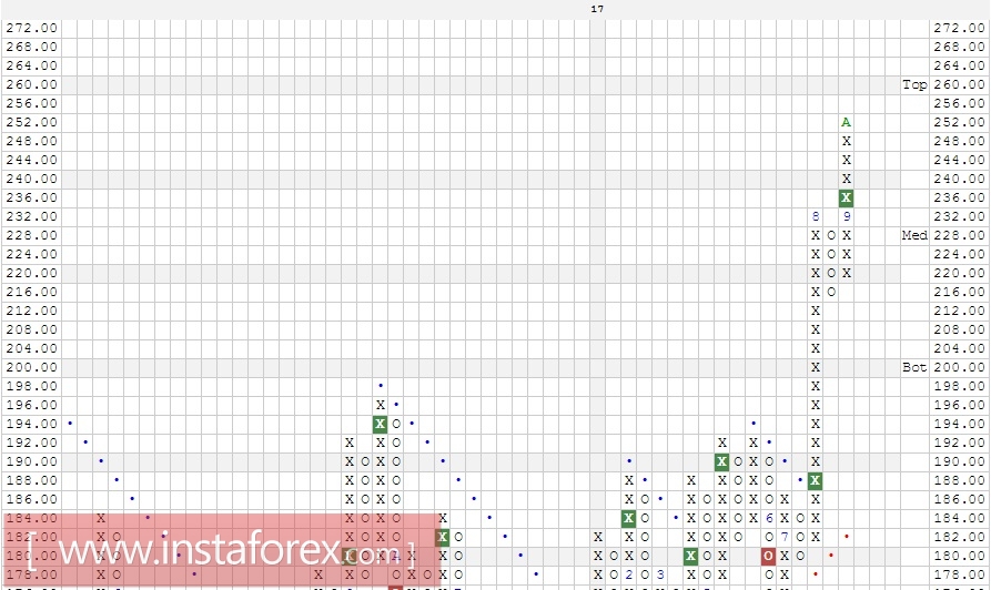 Акции компании Baidu, Inc. (China) ADR (BIDU). Анализ методом Крестики-нолики на 10.10.2017