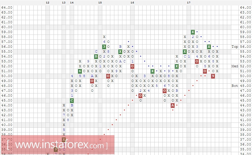 Акции компании Wells Fargo & Company (WFC). Анализ методом Крестики-нолики на 10.10.2017