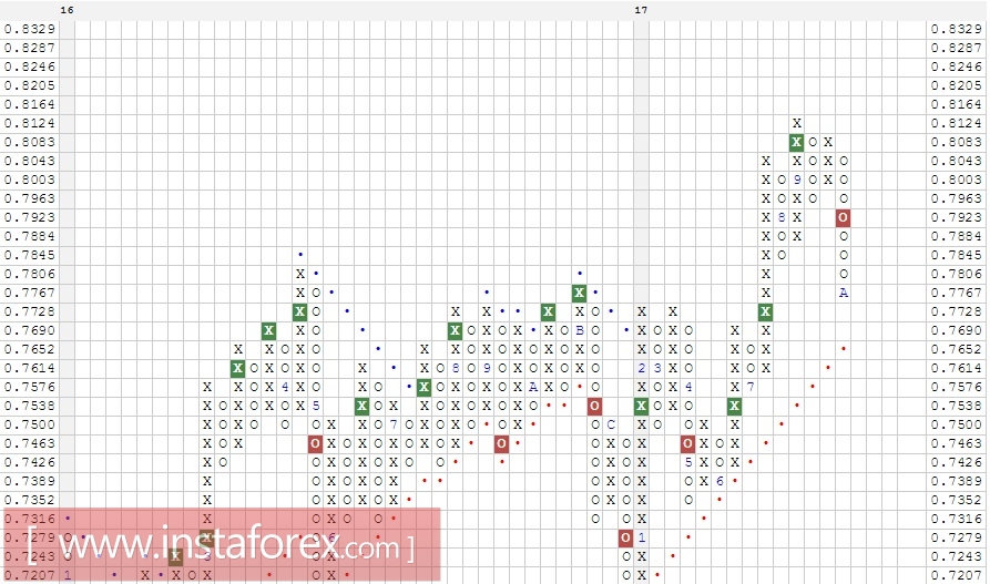 Валютная пара AUD\USD. Анализ методом Крестики-нолики на 10.10.2017