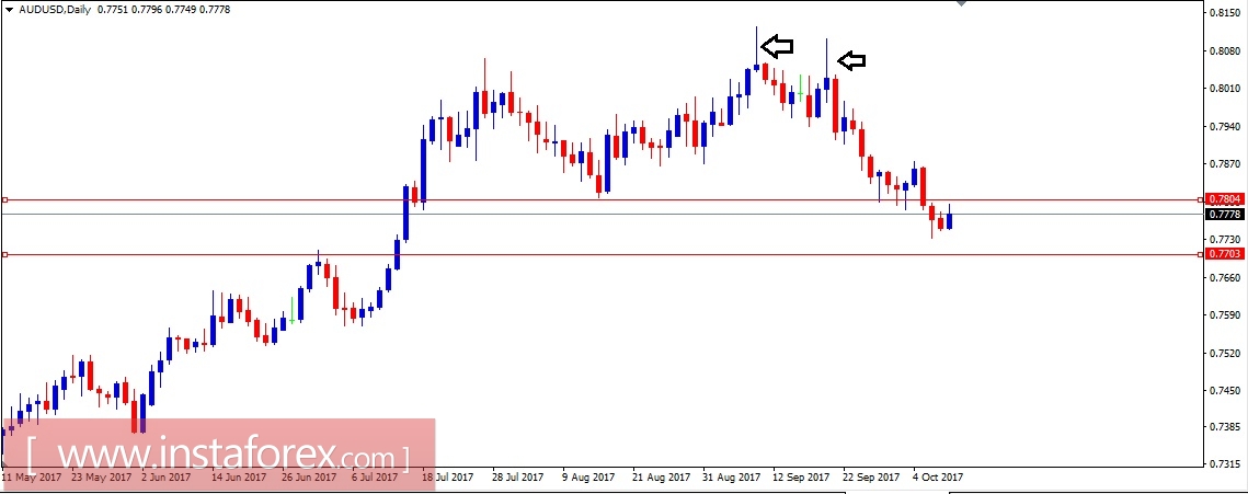 Валютная пара AUD\USD. Анализ методом Крестики-нолики на 10.10.2017