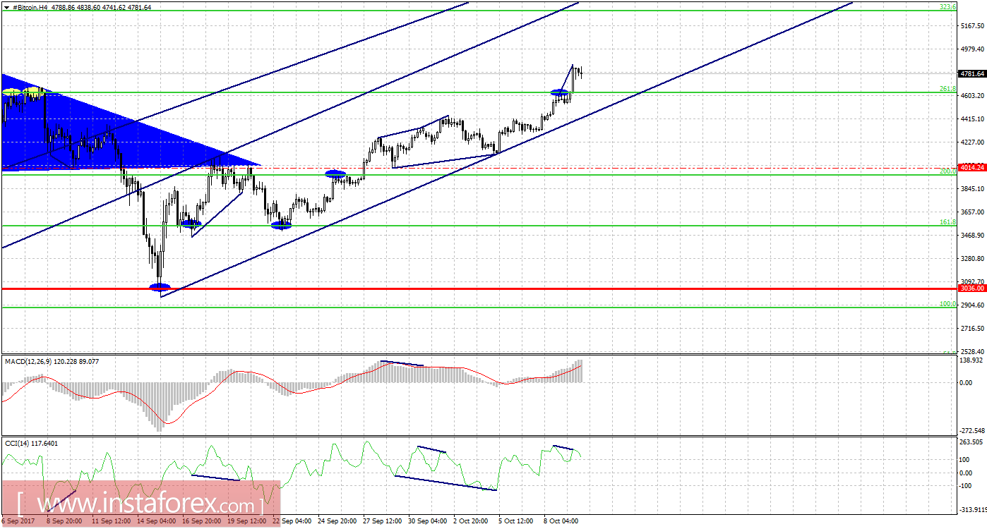 Графический анализ #Bitcoin на 10 октября