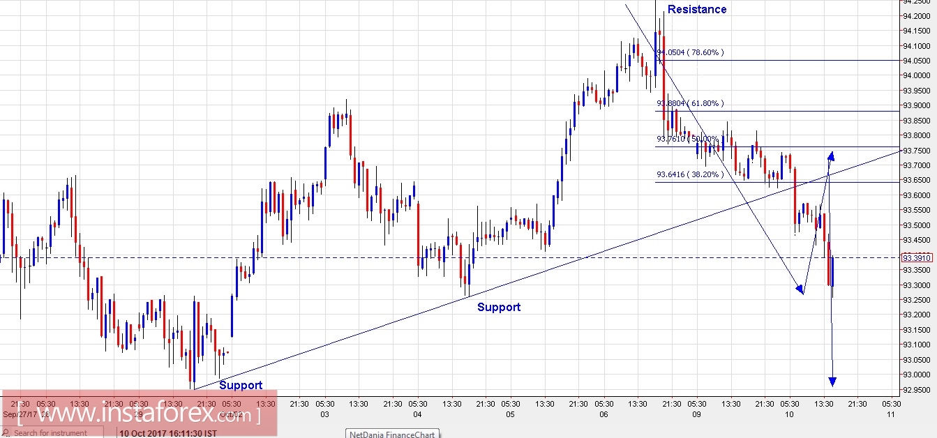 Trading Plan for EUR/USD and US Dollar Index for October 10, 2017