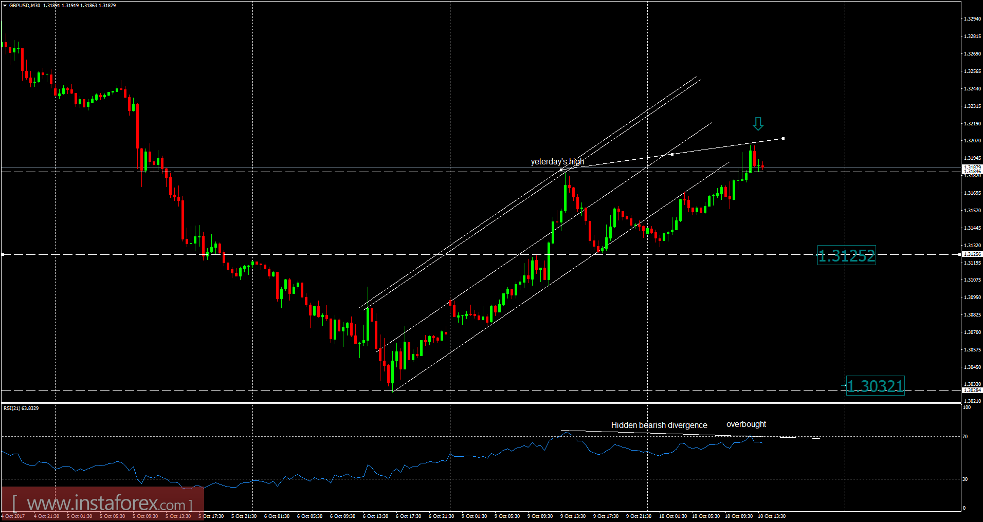 2017年十月10日英镑/美元分析