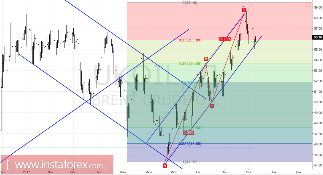 Brent: we only dream of a shortage