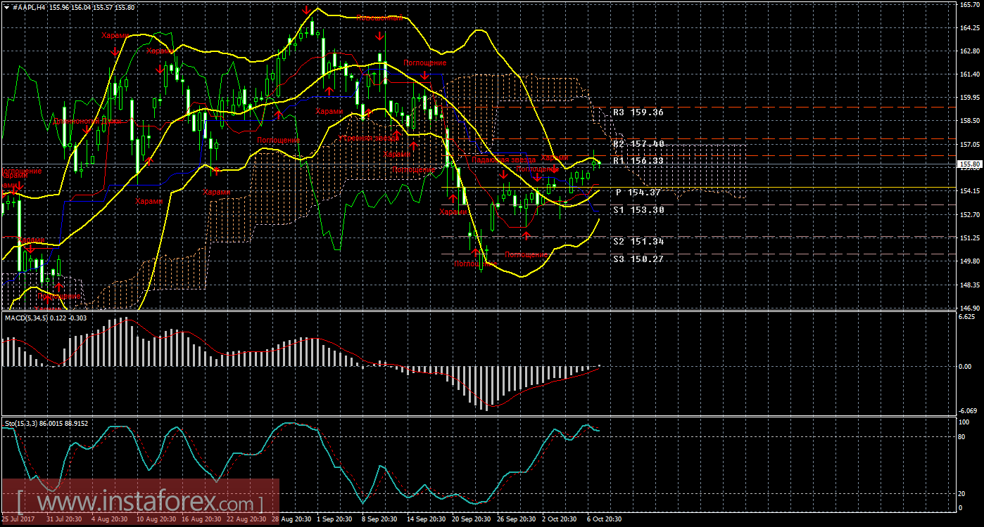 Технический и свечной анализ акций Apple на 10 октября 2017 года