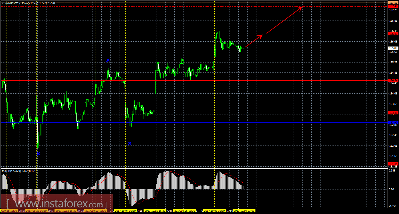 Технический и свечной анализ акций Apple на 10 октября 2017 года