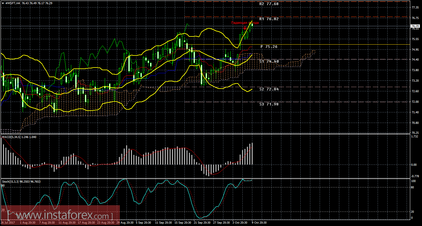 Технический и свечной анализ акций Microsoft Corporation на 10 октября 2017 года
