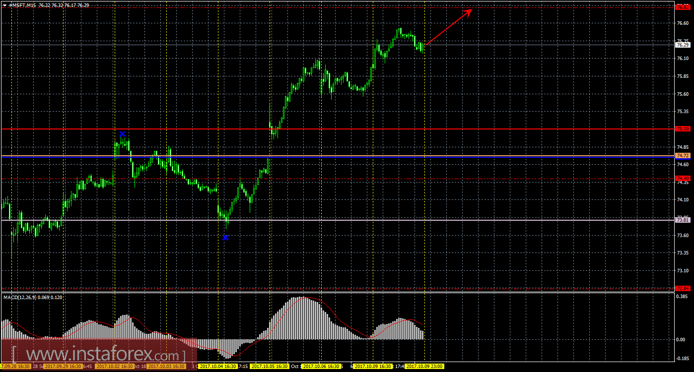 Технический и свечной анализ акций Microsoft Corporation на 10 октября 2017 года