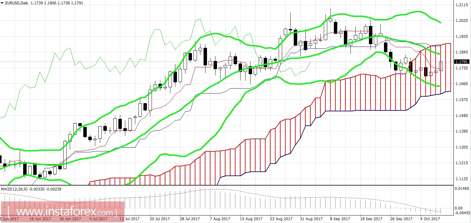 EUR/USD: Pending minutes of Fed and nuclear tests of the DPRK