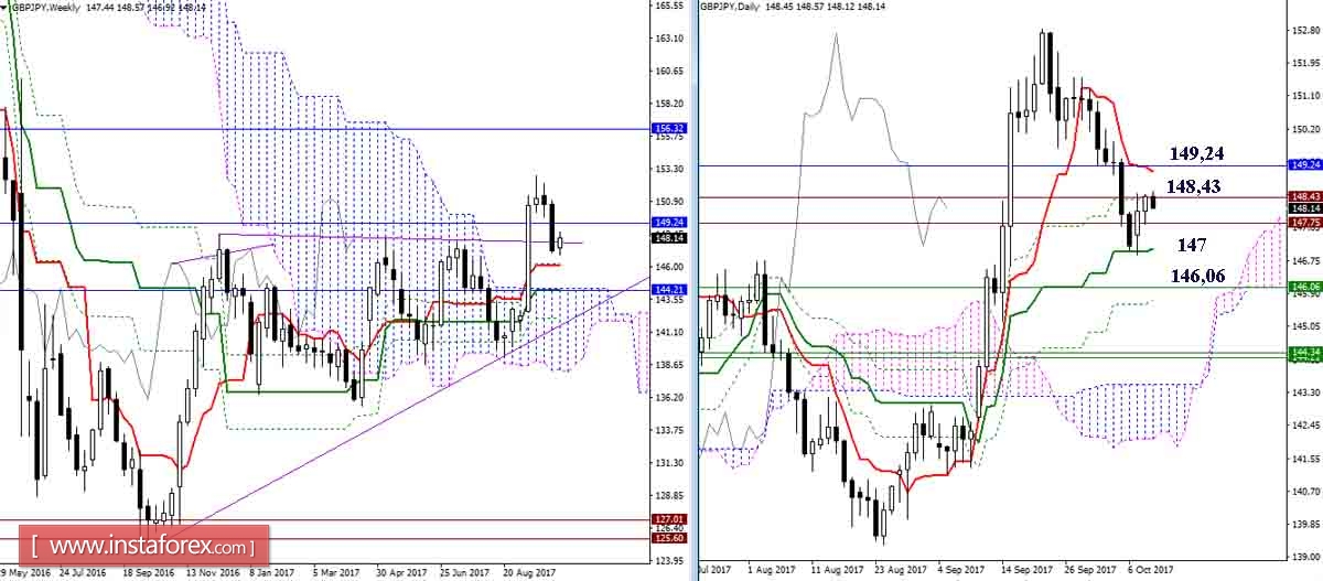 Дневной обзор GBP/JPY и EUR/JPY на 11.10.17. Индикатор Ишимоку
