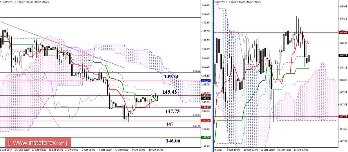 Дневной обзор GBP/JPY и EUR/JPY на 11.10.17. Индикатор Ишимоку