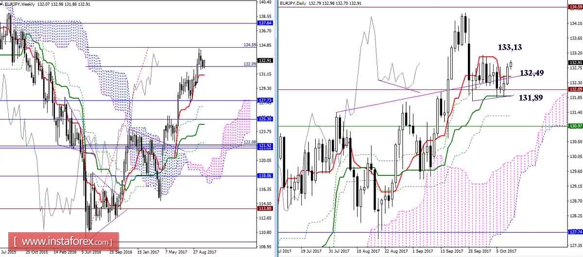 The daily review of GBP / JPY and EUR / JPY on 11/10/17. Ichimoku Indicator