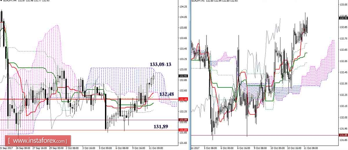 The daily review of GBP / JPY and EUR / JPY on 11/10/17. Ichimoku Indicator