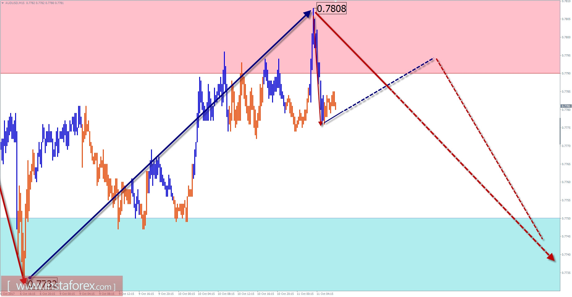 Trade review for October 11 by simplified wave analysis