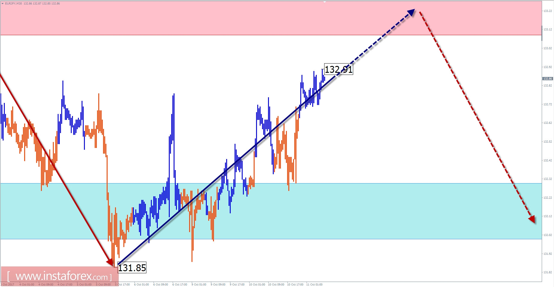 Trade review for October 11 by simplified wave analysis