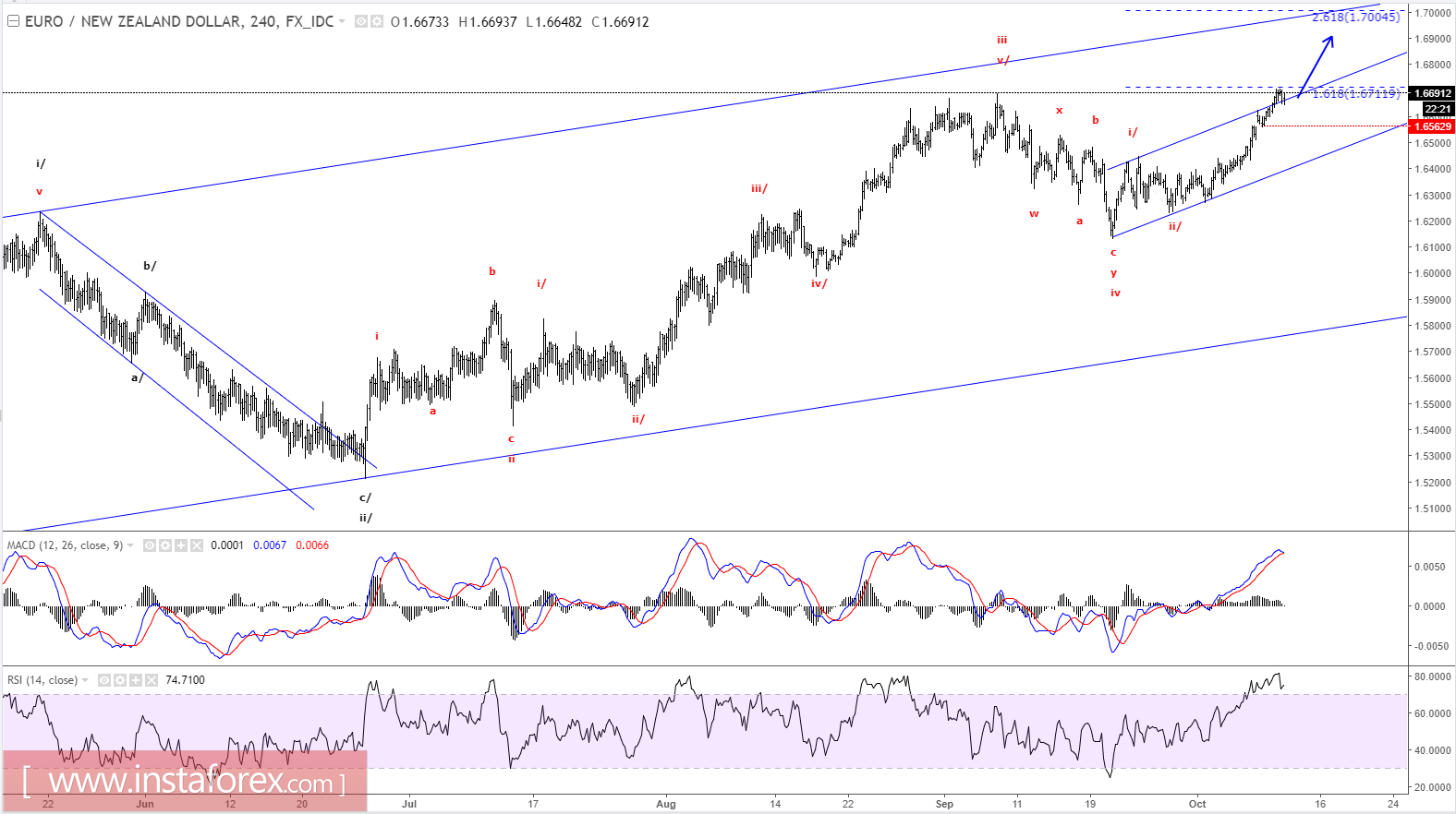 Analisis Elliot Wave dari EUR/NZD untuk 11 Oktober, 2017